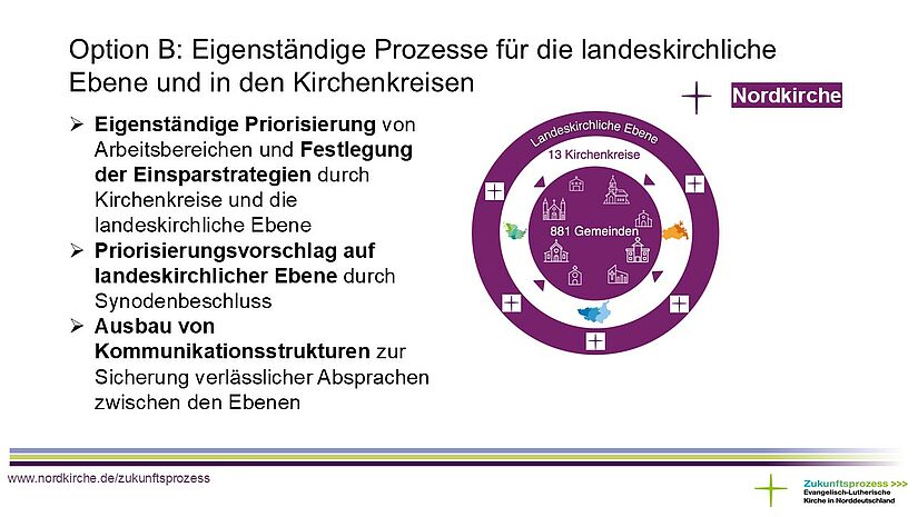 Folie Modell B Priorisierung Zukunftsprozess Folie Modell B Priorisierung Zukunftsprozess
